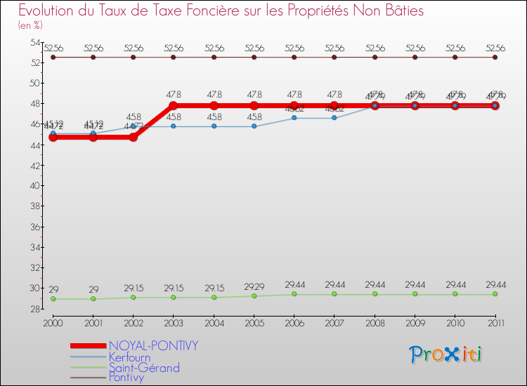 Evolution du taux de la taxe foncière sur les immeubles et terrains non batis pour NOYAL-PONTIVY et les communes proches Comparaison des taux de la taxe foncière sur les immeubles et terrains non batis pour NOYAL-PONTIVY et les communes voisines