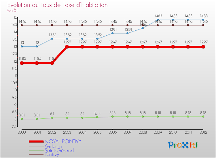 Evolution du taux de la taxe d'habitation pour NOYAL-PONTIVY et les communes proches Comparaison des taux de la taxe d'habitation pour NOYAL-PONTIVY et les communes voisines
