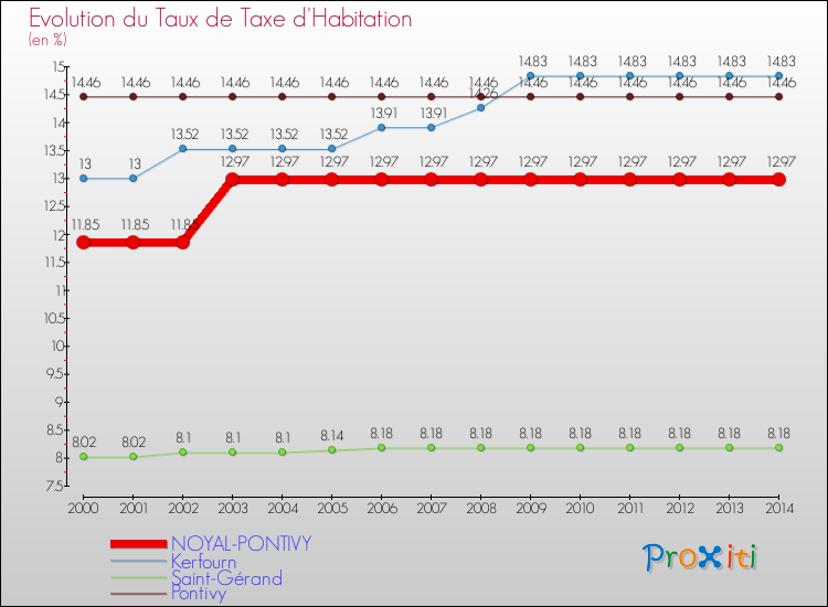 Evolution du taux de la taxe d'habitation pour NOYAL-PONTIVY et les communes proches de 2000 à 2014 Comparaison des taux de la taxe d'habitation pour NOYAL-PONTIVY et les communes voisines de 2000 à 2014