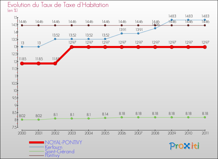 Evolution du taux de la taxe d'habitation pour NOYAL-PONTIVY et les communes proches Comparaison des taux de la taxe d'habitation pour NOYAL-PONTIVY et les communes voisines