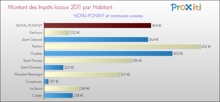 Montant des impôts locaux par Habitant pour NOYAL-PONTIVY et les communes proches Comparaison des impôts locaux par habitant pour NOYAL-PONTIVY et les communes voisines