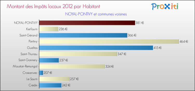Montant des impôts locaux par Habitant pour NOYAL-PONTIVY et les communes proches Comparaison des impôts locaux par habitant pour NOYAL-PONTIVY et les communes voisines