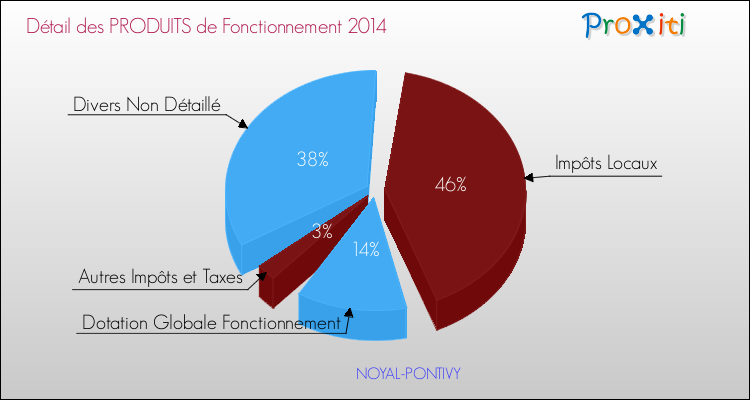 Décomposition du Budget de Fonctionnement 2014 de la commune de NOYAL-PONTIVY Budget de Fonctionnement 2014 pour la commune de NOYAL-PONTIVY