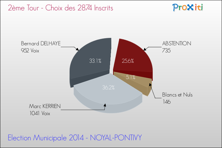 Résultats par rapport aux inscrits au 2ème Tour des Elections Municipales 2014 de la commune de NOYAL-PONTIVY Elections Municipales 2014 - Résultats par rapport aux inscrits au 2ème Tour pour la commune de NOYAL-PONTIVY