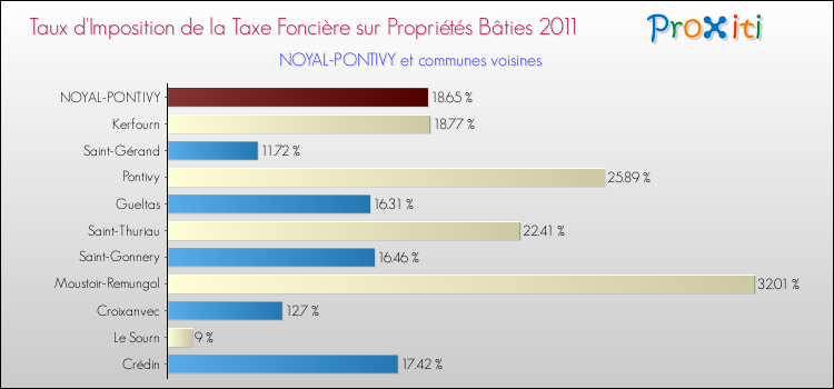 Taux d'imposition de la taxe foncière sur le bati 2011 pour NOYAL-PONTIVY et les communes proches Comparaison des taux d'imposition de la taxe foncière sur le bati 2011 pour NOYAL-PONTIVY et les communes voisines