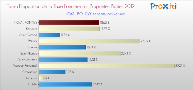 Taux d'imposition de la taxe foncière sur le bati 2012 pour NOYAL-PONTIVY et les communes proches Comparaison des taux d'imposition de la taxe foncière sur le bati 2012 pour NOYAL-PONTIVY et les communes voisines