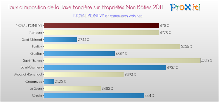 Taux d'imposition de la taxe foncière sur les immeubles et terrains non batis 2011 pour NOYAL-PONTIVY et les communes proches Comparaison des taux d'imposition de la taxe foncière sur les immeubles et terrains non batis 2011 pour NOYAL-PONTIVY et les communes voisines