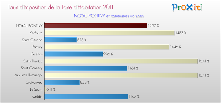 Taux d'imposition de la taxe d'habitation 2011 pour NOYAL-PONTIVY et les communes proches Comparaison des taux d'imposition de la taxe d'habitation 2011 pour NOYAL-PONTIVY et les communes voisines