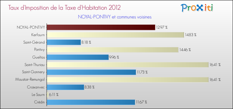 Taux d'imposition de la taxe d'habitation 2012 pour NOYAL-PONTIVY et les communes proches Comparaison des taux d'imposition de la taxe d'habitation 2012 pour NOYAL-PONTIVY et les communes voisines
