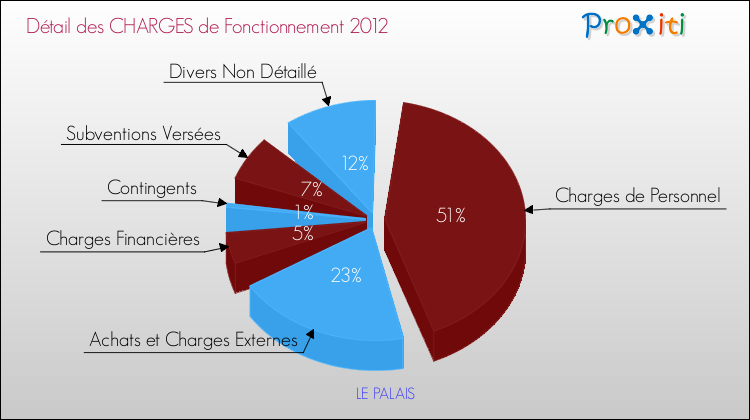 Décomposition des Charges de Fonctionnement 2012 de la commune de LE PALAIS Charges de Fonctionnement 2012 pour la commune de LE PALAIS