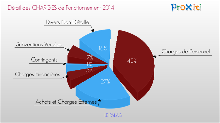 Décomposition des Charges de Fonctionnement 2014 de la commune de LE PALAIS Charges de Fonctionnement 2014 pour la commune de LE PALAIS