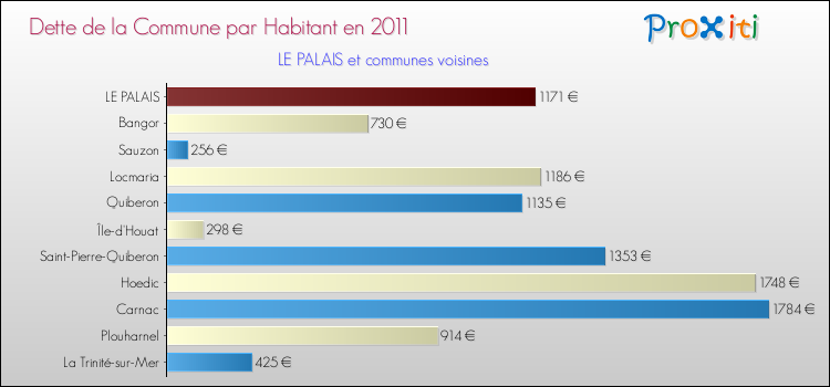 Dette par habitant de la commune en 2011 pour LE PALAIS et les communes proches Comparaison de la dette par habitant de la commune en 2011 pour LE PALAIS et les communes voisines