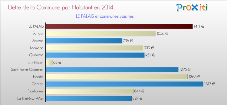 Dette par habitant de la commune en 2014 pour LE PALAIS et les communes proches Comparaison de la dette par habitant de la commune en 2014 pour LE PALAIS et les communes voisines