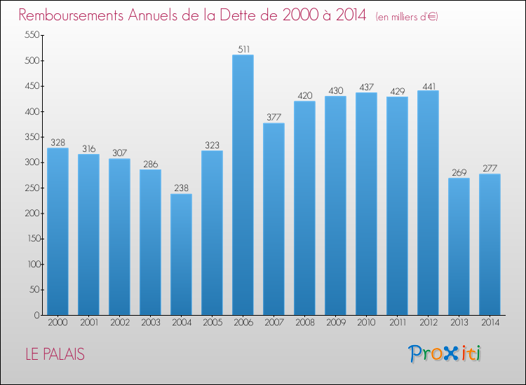 Evolution de l'annuité de la dette pour la commune de LE PALAIS de 2000 à 2014 Annuités de la dette pour LE PALAIS de 2000 à 2014