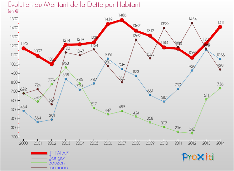 Evolution de la dette par habitant pour la commune de LE PALAIS et les communes proches de 2000 à 2014 Comparaison de la dette par habitant pour LE PALAIS et les communes voisines de 2000 à 2014