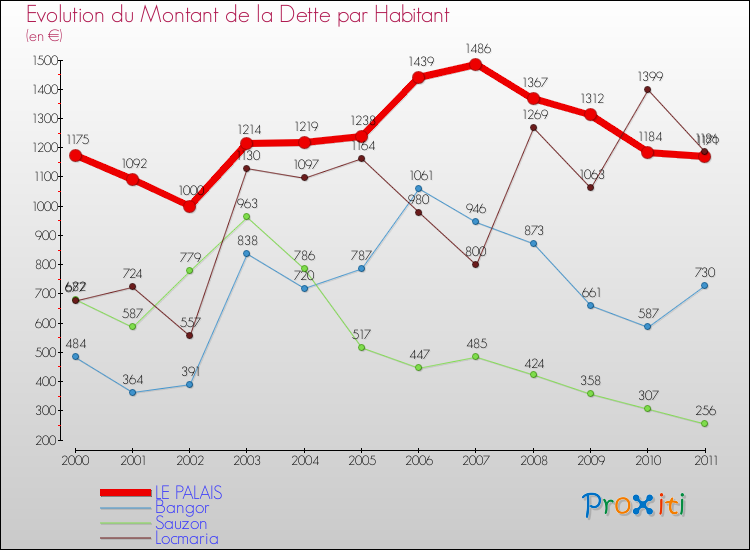 Evolution de la dette par habitant pour la commune de LE PALAIS et les communes proches Comparaison de la dette par habitant pour LE PALAIS et les communes voisines
