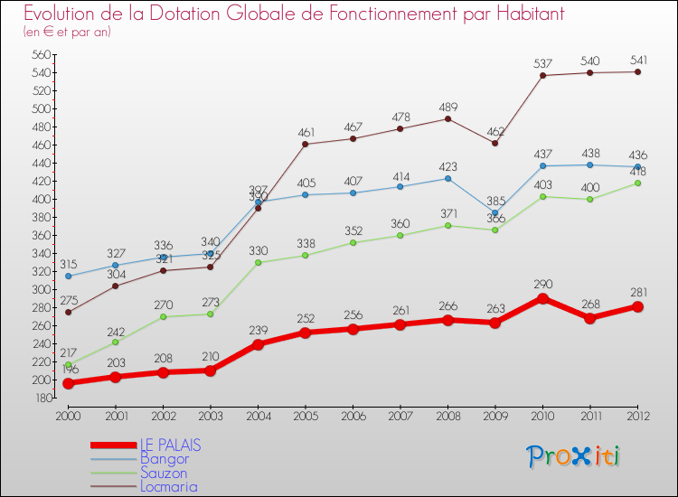 Evolution et montant de la dotation globale de fonctionnement par Habitant pour LE PALAIS et les communes proches Comparaison des dotations globales de fonctionnement par habitant pour LE PALAIS et les communes voisines