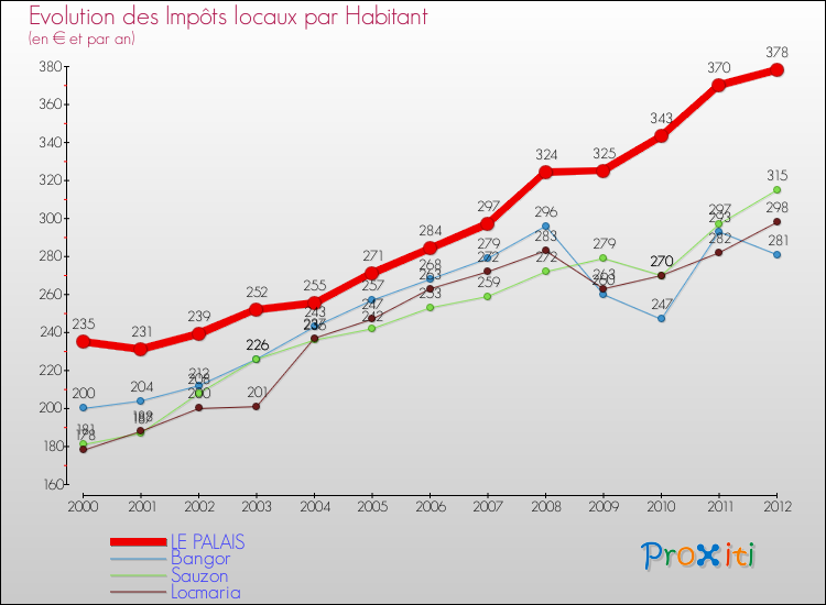 Evolution et montant des impôts locaux par Habitant pour LE PALAIS et les communes proches Comparaison des impôts locaux par habitant pour LE PALAIS et les communes voisines