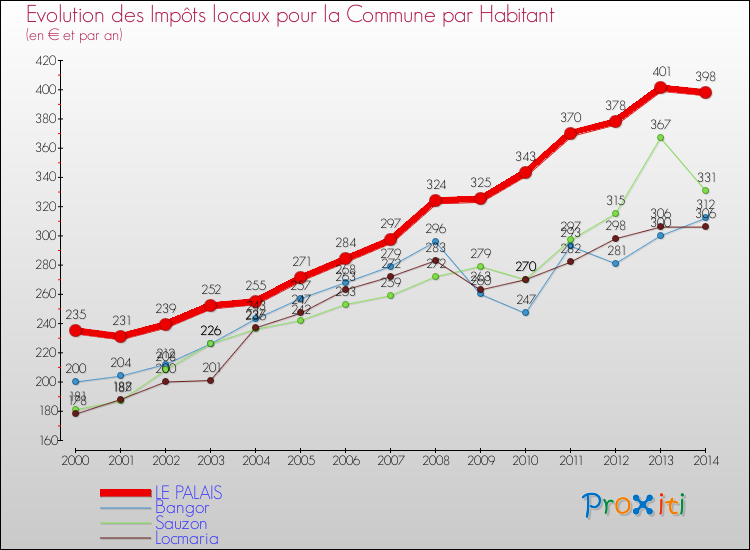 Evolution et montant des impôts locaux par Habitant pour LE PALAIS et les communes proches de 2000 à 2014 Comparaison des impôts locaux par habitant pour LE PALAIS et les communes voisines de 2000 à 2014