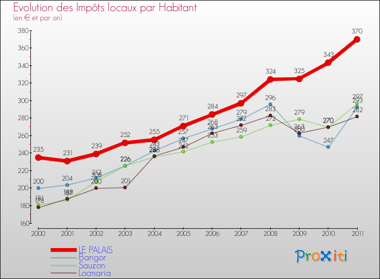 Evolution et montant des impôts locaux par Habitant pour LE PALAIS et les communes proches Comparaison des impôts locaux par habitant pour LE PALAIS et les communes voisines