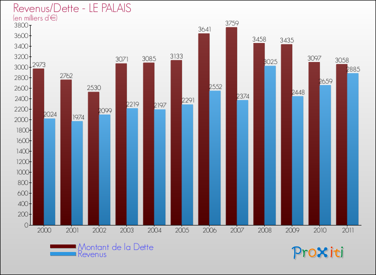 Evolution comparée de la dette et des revenus pour la commune de LE PALAIS de 2000 à 2011 Comparaison de la dette et des revenus pour LE PALAIS de 2000 à 2011