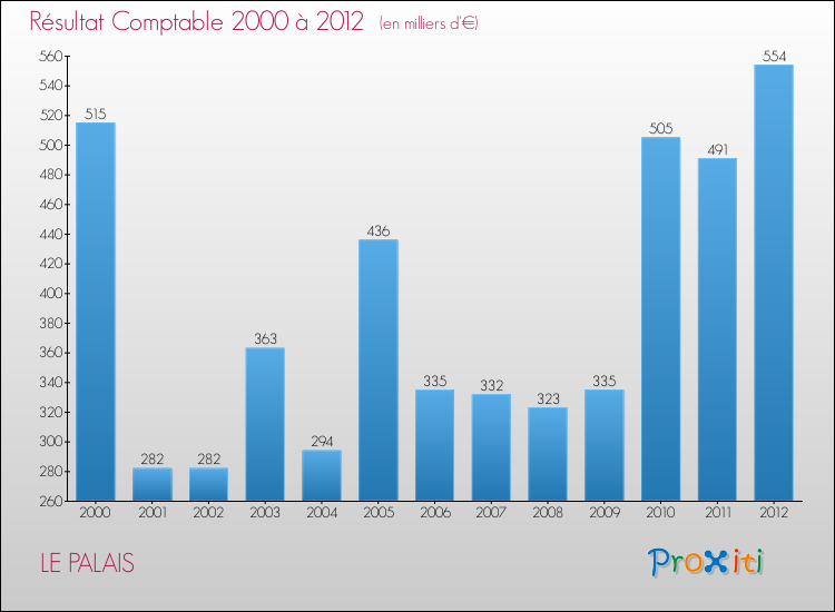 Evolution du résultat comptable pour la commune de LE PALAIS de 2000 à 2012 Evolution du résultat comptable pour LE PALAIS de 2000 à 2012