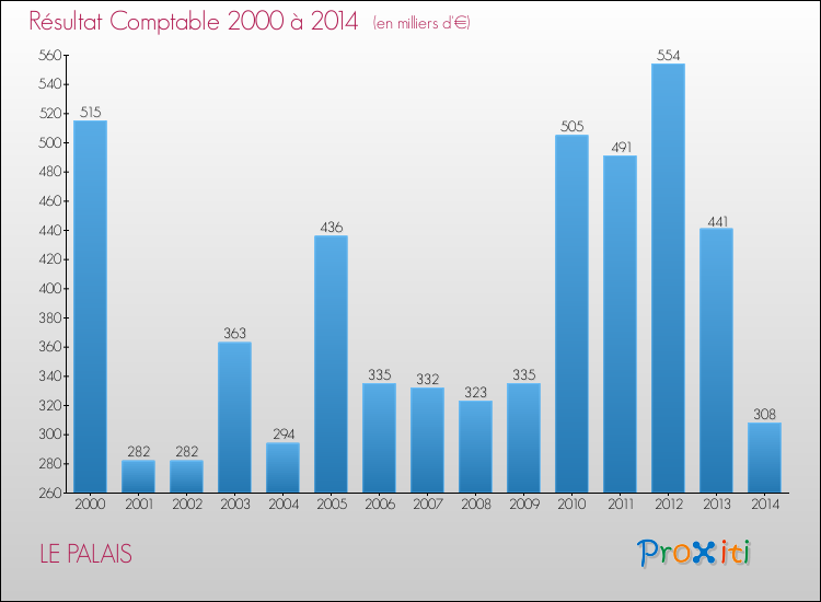 Evolution du résultat comptable pour la commune de LE PALAIS de 2000 à 2014 Evolution du résultat comptable pour LE PALAIS de 2000 à 2014