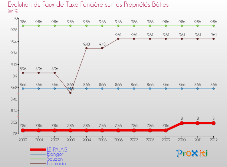 Evolution du taux de la taxe foncière sur le bati pour LE PALAIS et les communes proches de 2000 à 2012 Comparaison des taux de taxe foncière sur le bati pour LE PALAIS et les communes voisines de 2000 à 2012