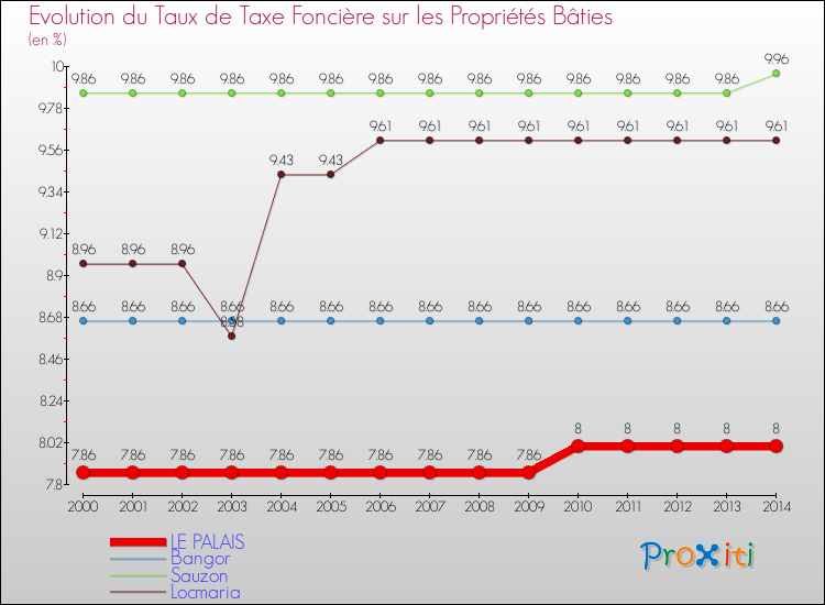 Evolution du taux de la taxe foncière sur le bati pour LE PALAIS et les communes proches de 2000 à 2014 Comparaison des taux de taxe foncière sur le bati pour LE PALAIS et les communes voisines de 2000 à 2014