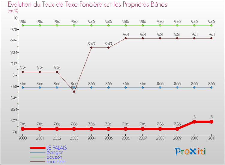 Evolution du taux de la taxe foncière sur le bati pour LE PALAIS et les communes proches Comparaison des taux de taxe foncière sur le bati pour LE PALAIS et les communes voisines