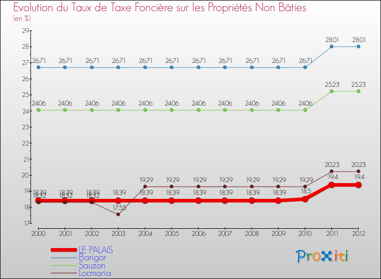Evolution du taux de la taxe foncière sur les immeubles et terrains non batis pour LE PALAIS et les communes proches de 2000 à 2012 Comparaison des taux de la taxe foncière sur les immeubles et terrains non batis pour LE PALAIS et les communes voisines de 2000 à 2012