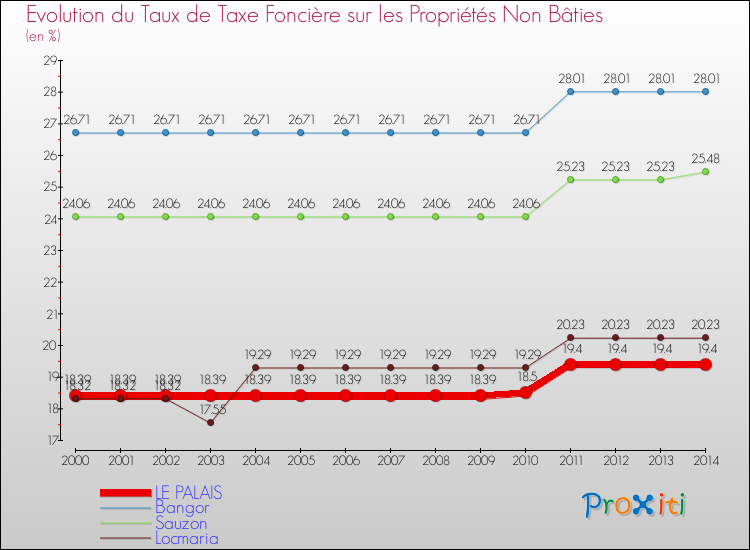 Evolution du taux de la taxe foncière sur les immeubles et terrains non batis pour LE PALAIS et les communes proches de 2000 à 2014 Comparaison des taux de la taxe foncière sur les immeubles et terrains non batis pour LE PALAIS et les communes voisines de 2000 à 2014