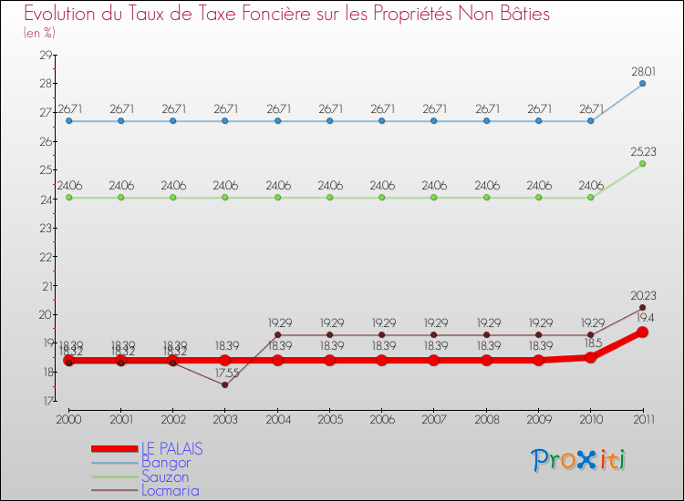 Evolution du taux de la taxe foncière sur les immeubles et terrains non batis pour LE PALAIS et les communes proches Comparaison des taux de la taxe foncière sur les immeubles et terrains non batis pour LE PALAIS et les communes voisines
