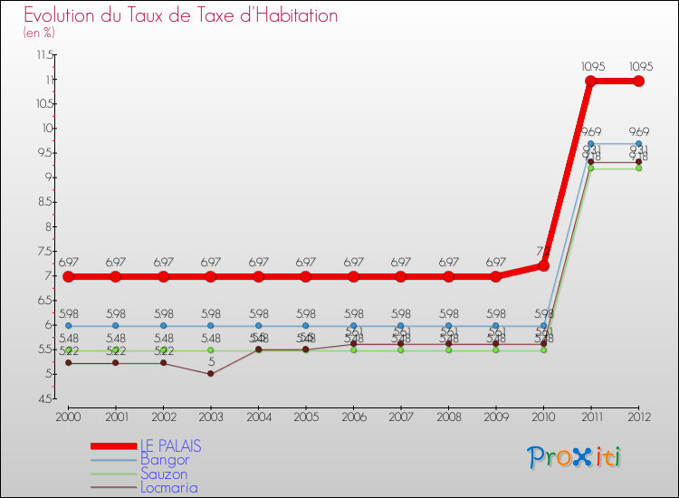 Evolution du taux de la taxe d'habitation pour LE PALAIS et les communes proches Comparaison des taux de la taxe d'habitation pour LE PALAIS et les communes voisines
