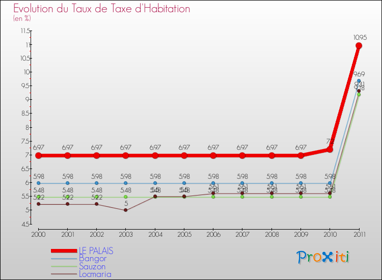 Evolution du taux de la taxe d'habitation pour LE PALAIS et les communes proches Comparaison des taux de la taxe d'habitation pour LE PALAIS et les communes voisines
