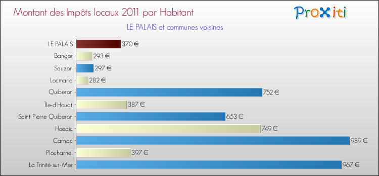 Montant des impôts locaux par Habitant pour LE PALAIS et les communes proches Comparaison des impôts locaux par habitant pour LE PALAIS et les communes voisines