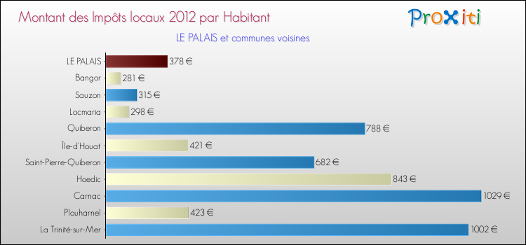 Montant des impôts locaux par Habitant pour LE PALAIS et les communes proches Comparaison des impôts locaux par habitant pour LE PALAIS et les communes voisines