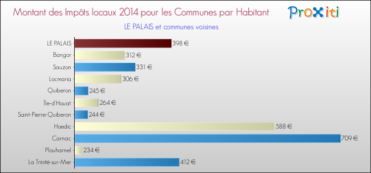 Montant des impôts locaux par Habitant pour LE PALAIS et les communes proches en 2014 Comparaison des impôts locaux par habitant pour LE PALAIS et les communes voisines en 2014