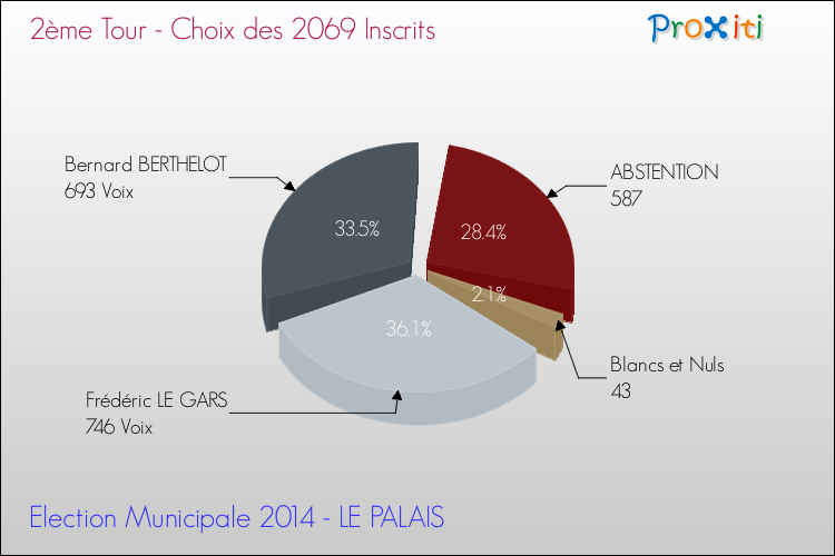 Résultats par rapport aux inscrits au 2ème Tour des Elections Municipales 2014 de la commune de LE PALAIS Elections Municipales 2014 - Résultats par rapport aux inscrits au 2ème Tour pour la commune de LE PALAIS