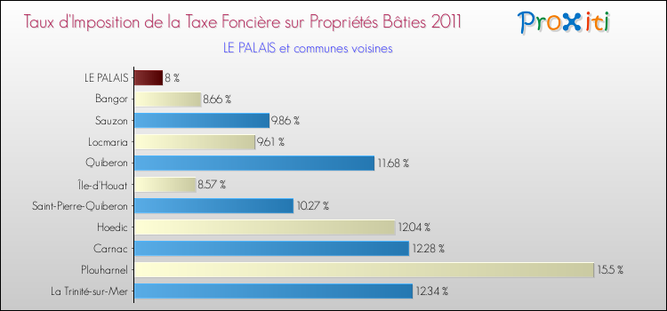 Taux d'imposition de la taxe foncière sur le bati 2011 pour LE PALAIS et les communes proches Comparaison des taux d'imposition de la taxe foncière sur le bati 2011 pour LE PALAIS et les communes voisines