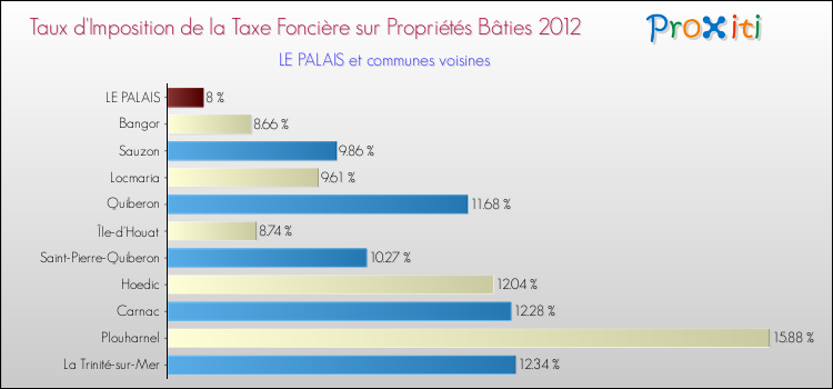 Taux d'imposition de la taxe foncière sur le bati 2012 pour LE PALAIS et les communes proches Comparaison des taux d'imposition de la taxe foncière sur le bati 2012 pour LE PALAIS et les communes voisines