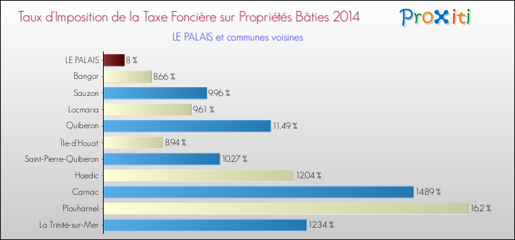 Taux d'imposition de la taxe foncière sur le bati 2014 pour LE PALAIS et les communes proches Comparaison des taux d'imposition de la taxe foncière sur le bati 2014 pour LE PALAIS et les communes voisines
