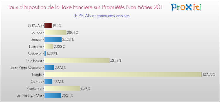 Taux d'imposition de la taxe foncière sur les immeubles et terrains non batis 2011 pour LE PALAIS et les communes proches Comparaison des taux d'imposition de la taxe foncière sur les immeubles et terrains non batis 2011 pour LE PALAIS et les communes voisines