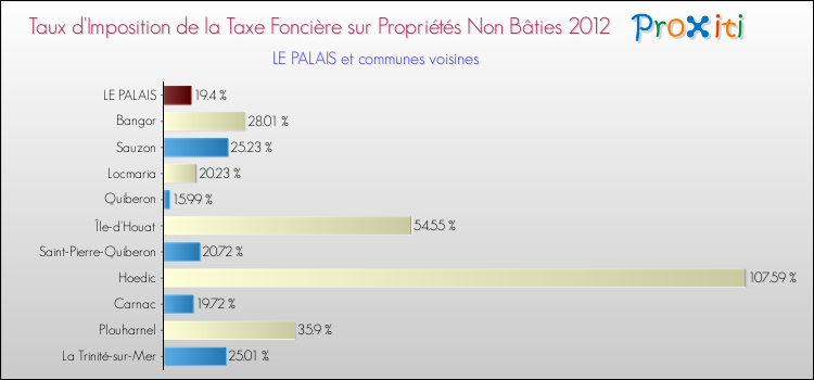 Taux d'imposition de la taxe foncière sur les immeubles et terrains non batis 2012 pour LE PALAIS et les communes proches Comparaison des taux d'imposition de la taxe foncière sur les immeubles et terrains non batis 2012 pour LE PALAIS et les communes voisines