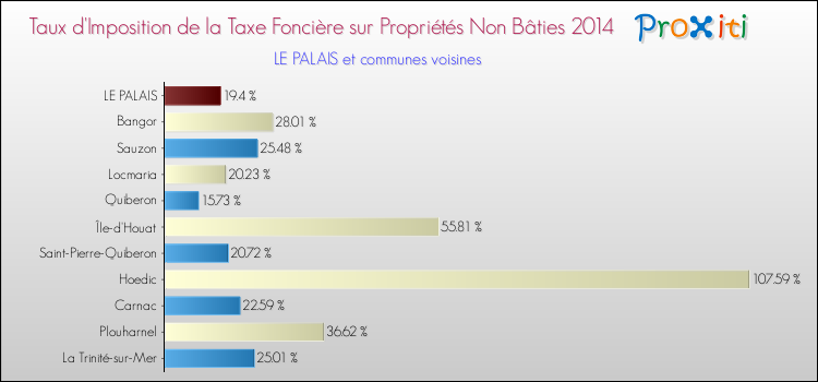 Taux d'imposition de la taxe foncière sur les immeubles et terrains non batis 2014 pour LE PALAIS et les communes proches Comparaison des taux d'imposition de la taxe foncière sur les immeubles et terrains non batis 2014 pour LE PALAIS et les communes voisines