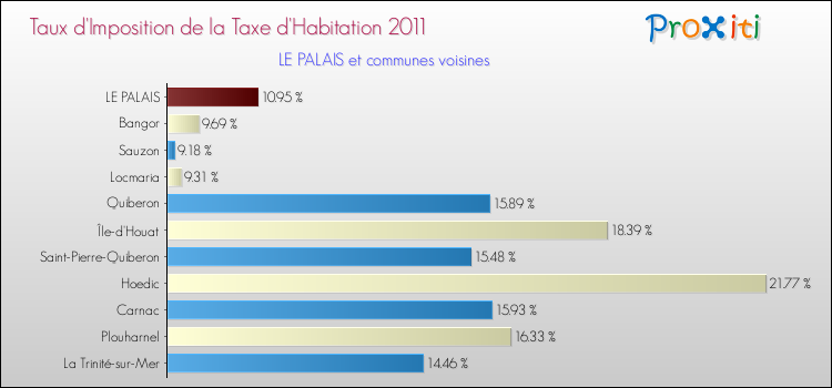Taux d'imposition de la taxe d'habitation 2011 pour LE PALAIS et les communes proches Comparaison des taux d'imposition de la taxe d'habitation 2011 pour LE PALAIS et les communes voisines