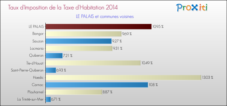 Taux d'imposition de la taxe d'habitation 2014 pour LE PALAIS et les communes proches Comparaison des taux d'imposition de la taxe d'habitation 2014 pour LE PALAIS et les communes voisines