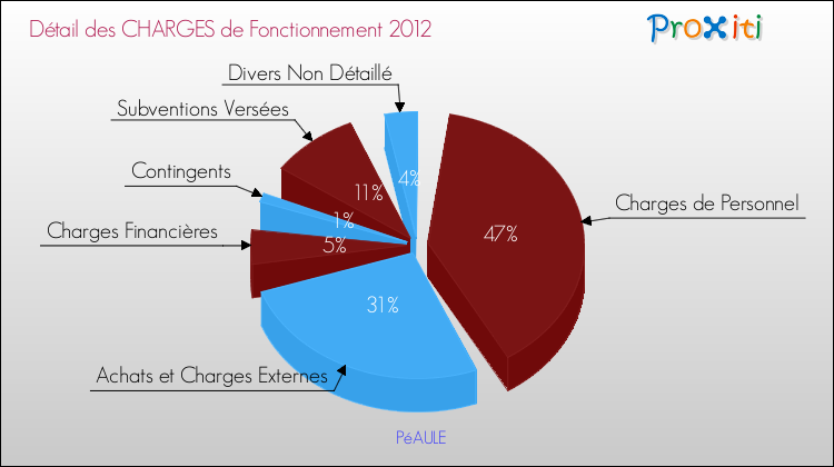 Décomposition des Charges de Fonctionnement 2012 de la commune de PéAULE Charges de Fonctionnement 2012 pour la commune de PéAULE