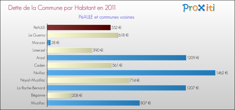 Dette par habitant de la commune en 2011 pour PéAULE et les communes proches Comparaison de la dette par habitant de la commune en 2011 pour PéAULE et les communes voisines