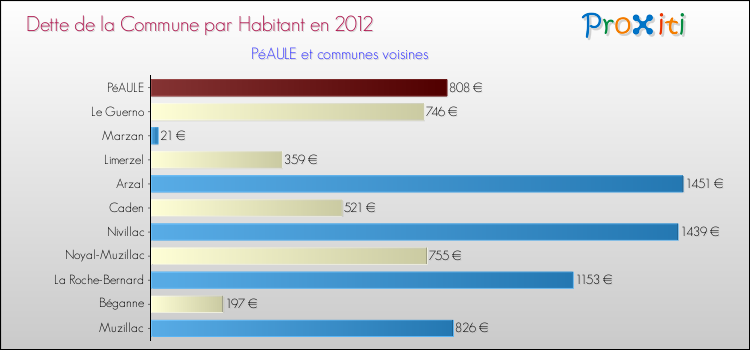 Dette par habitant de la commune en 2012 pour PéAULE et les communes proches Comparaison de la dette par habitant de la commune en 2012 pour PéAULE et les communes voisines